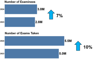 7% increase in student participation, 10% increase in exams taken