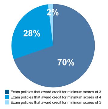 AP Exam Performance Scores Required for Credit, Based on 4-Year Institutions’ Exam-Level Policies