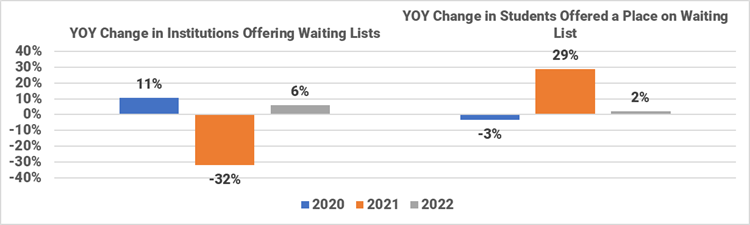 Private Nonprofit Institutions: COVID’s impact on Four-Year Waiting Lists 