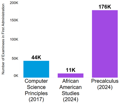                        Examinees in the Most Recently Released AP Courses’ First Exam Administration