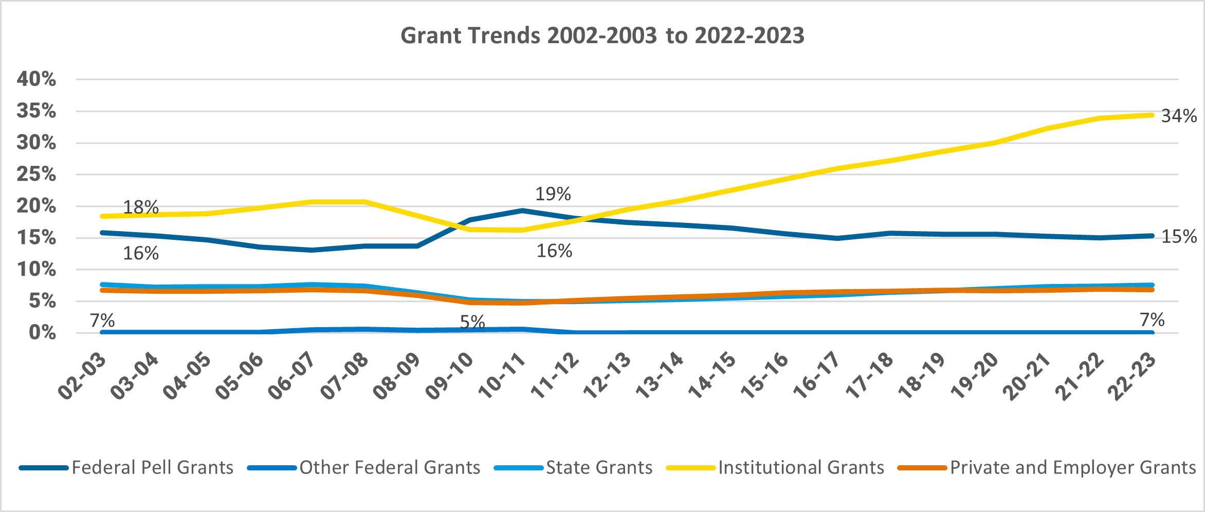 Grant Trends 2002-03 to 2022-23