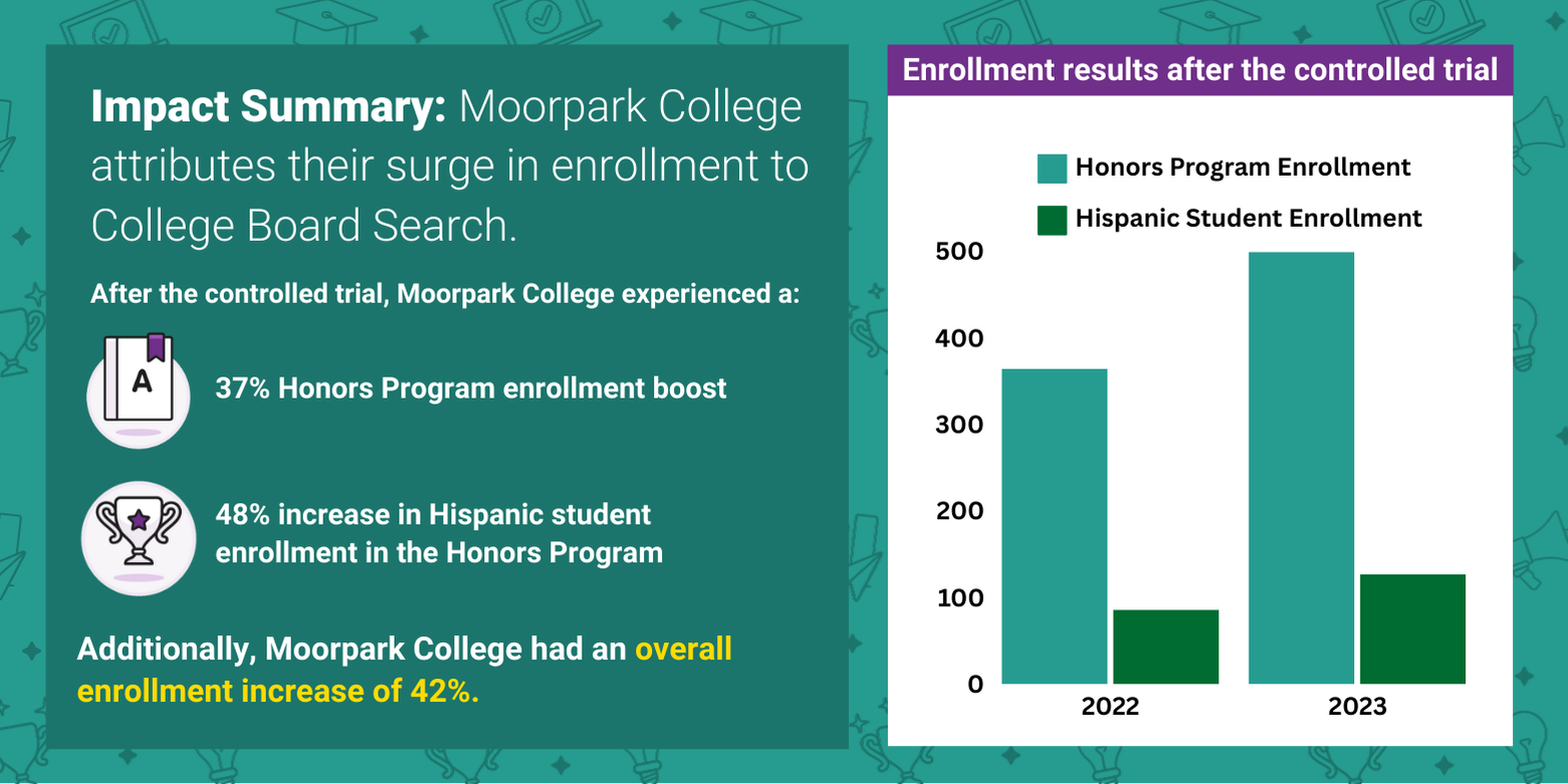 Graph showing Moorpark's enrollment growth between 2022-2023