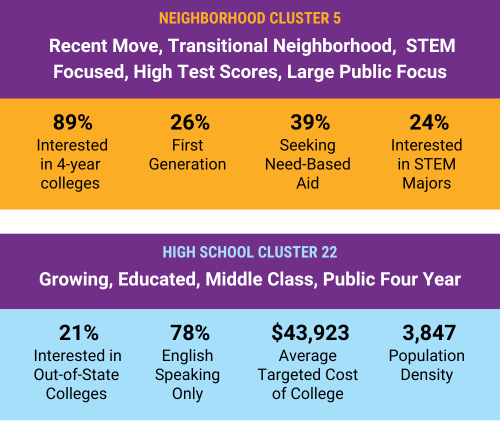 Examples of the segment analysis services: neighborhood cluster 5 and high school cluster 22