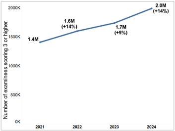            Increase in Number of Students Scoring 3 or Higher on at Least One AP Exam, 2021-2024