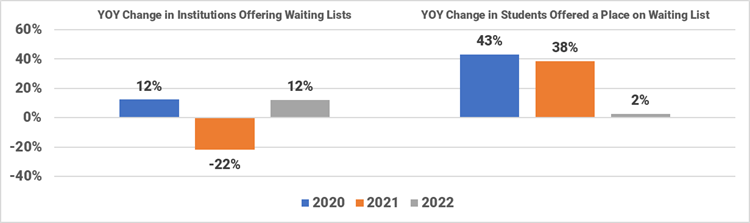 Public Institutions: COVID’s impact on Four-Year Waiting Lists 