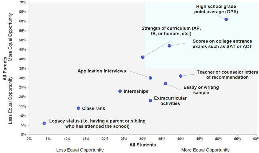 ollege entrance exams, second to GPAs, are seen as providing students with the most equal opportunity to showcase their strengths