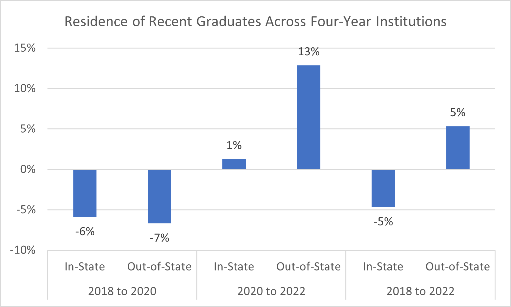 In 2021, the College Board conducted research to understand the impact the COVID-19 pandemic had on in- and out-of-state enrollment across the nation’s four-year public and private nonprofit institutions. Our researchers found that in 2020, in-state and out-of-state enrollment decreased 2.6% and 4.9%, respectively, across public and private nonprofit four-years. These declines were confirmed via IPEDS’s resident and migration data for first-time, first-year students that entered programs in fall 2020 (made 