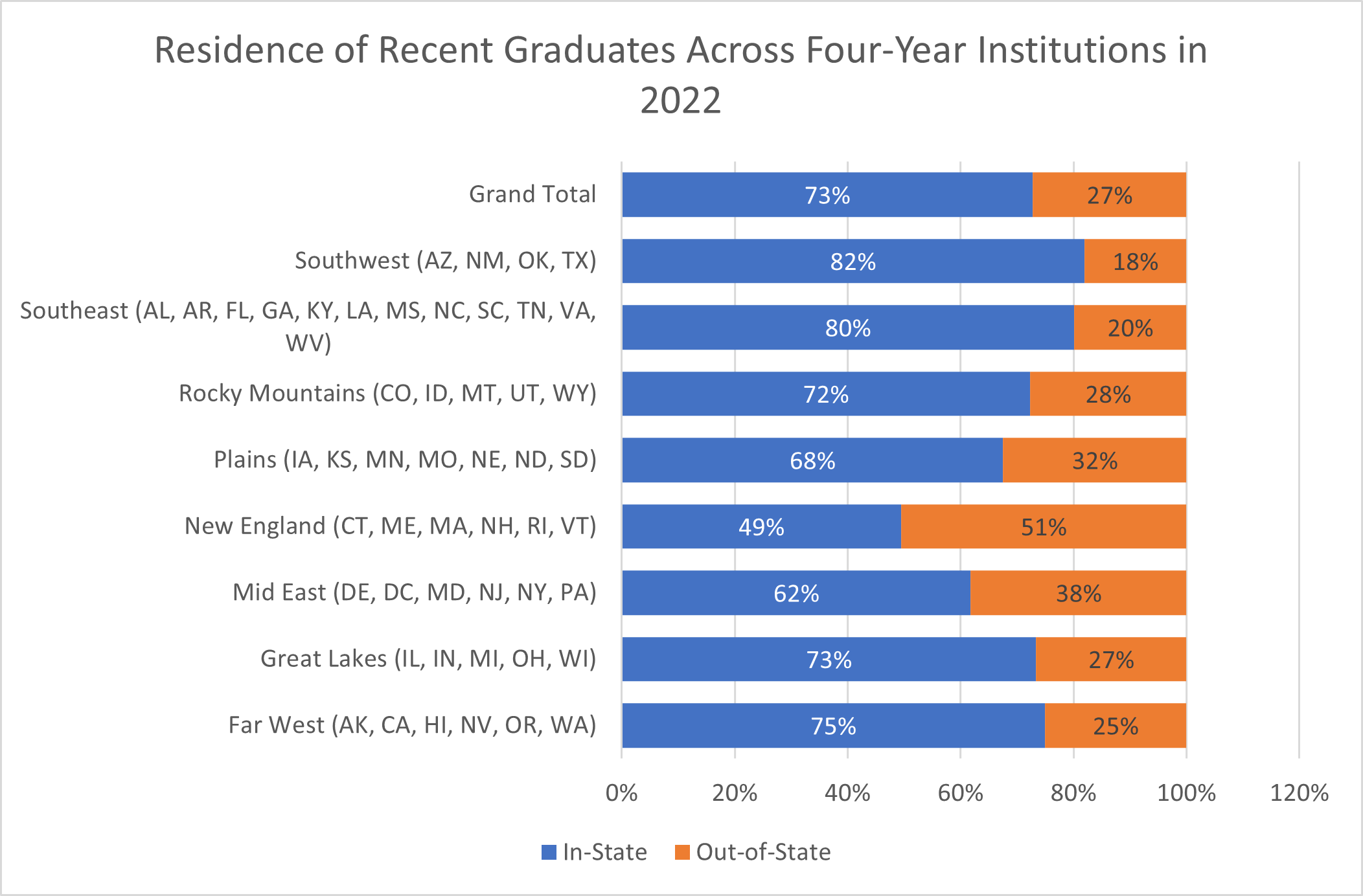 In 2022, the national average for in-state enrollment was 73%, down 2 percentage points from 2020 and 2018 levels (75%). Yet, large variations in in-state and out-of-state enrollment exist across regions. Less than 50% of students enrolled across four-year institutions in New England (49%) are from the state their college is in, compared to 82% of students attending schools in the Southwest.