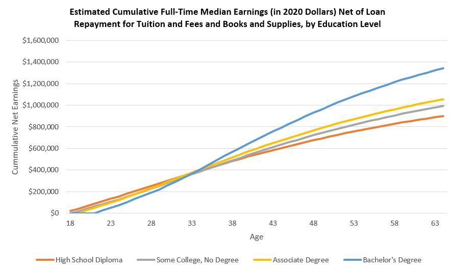 Estimated Cumulative Full-Time Median Earnings 