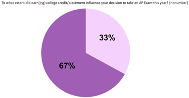 67% reflects those who responded ‘A great deal’. 