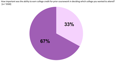 67% reflects the ‘Very important’ and ‘Somewhat important’ response categories