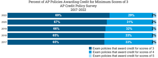 % of AP policies awarding credit for min scores of 3 