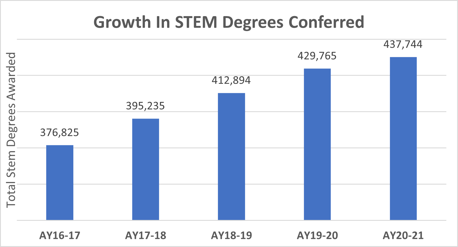 Growth In STEM Degrees Conferred 