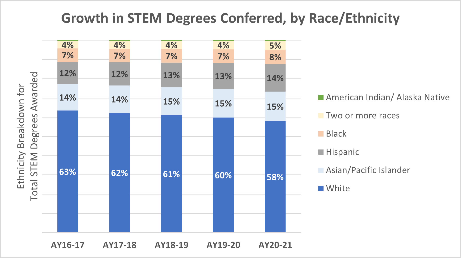 Growth in STEM Degrees Conferred, by Race/Ethnicity