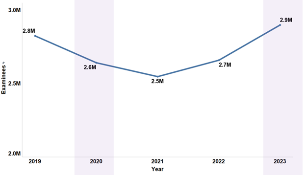 This year’s AP Reading had the highest AP professor and teacher participation since the pandemic