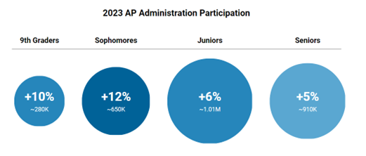 2023 AP Administration Participation