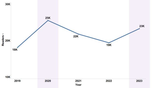 This year’s AP Reading had the highest AP professor and teacher participation since the pandemic