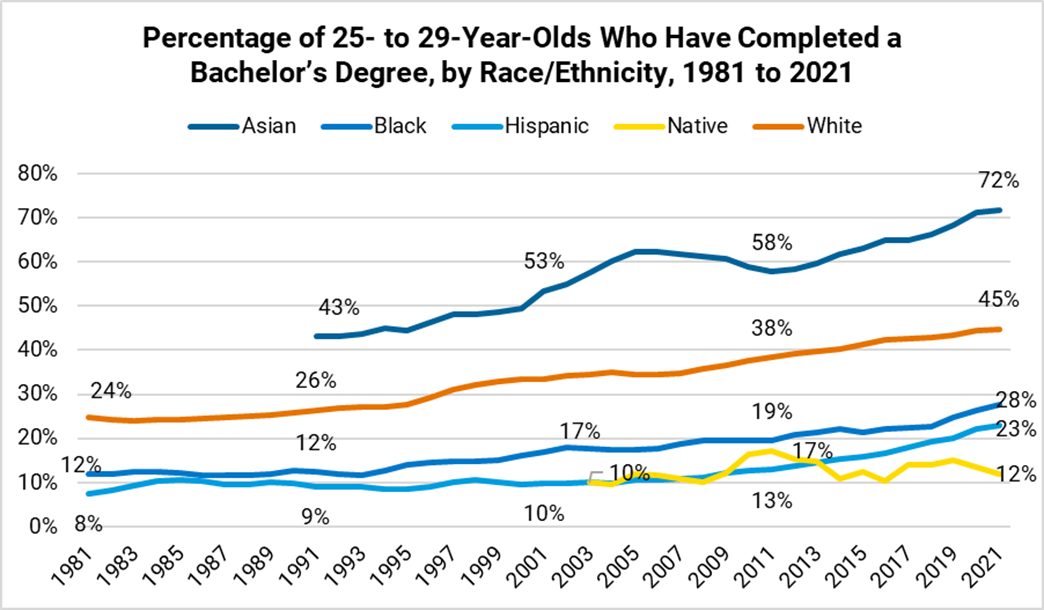 Percentage of 25 to 29 year olds who have completed a bachelors degree by race/ethnicity