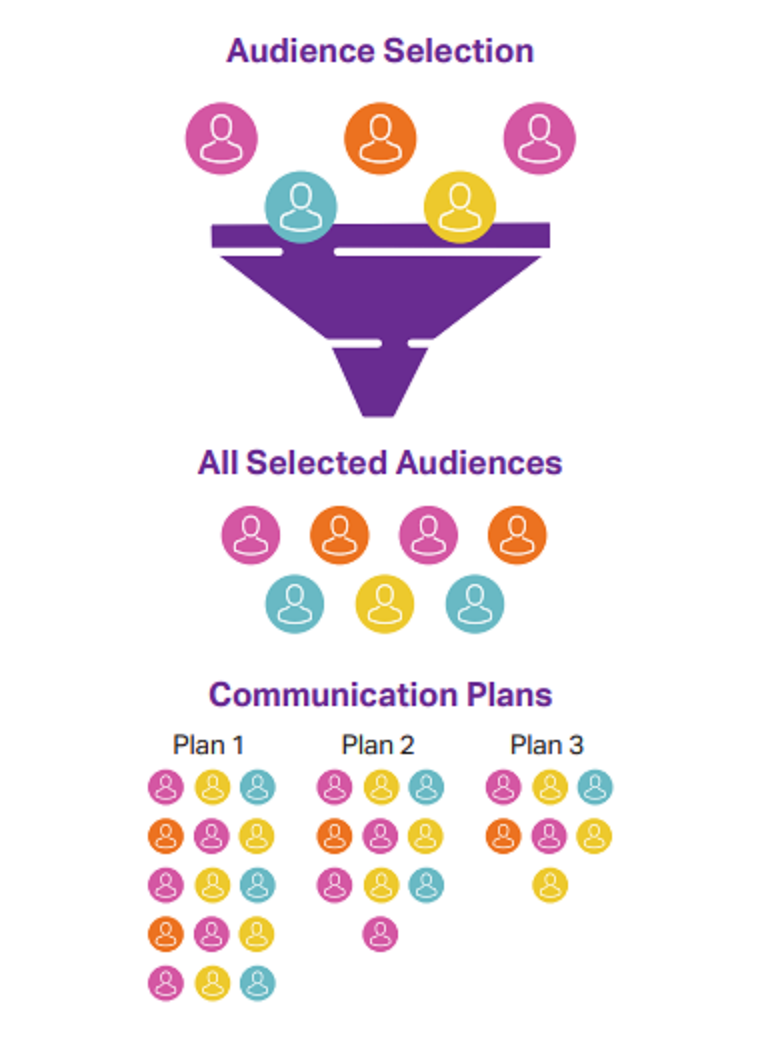 funnel depicting segmentation of audiences in Connections platform