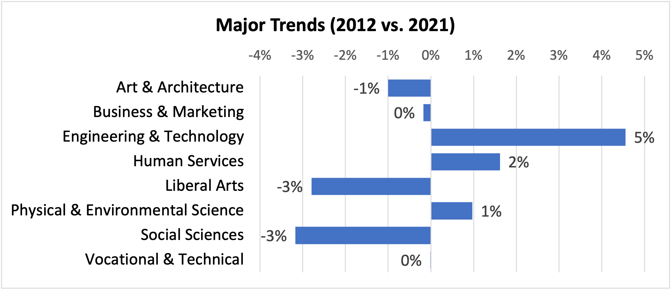 major trends 2012 v 2021