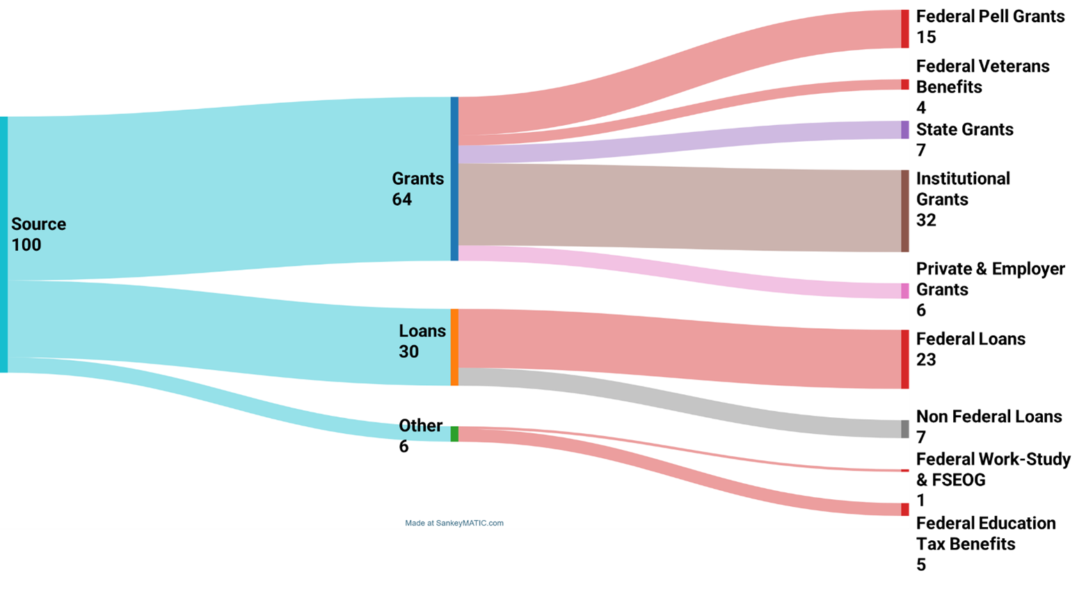 Undergraduate Financial Aid Sources for the 2022-2023 Academic Year